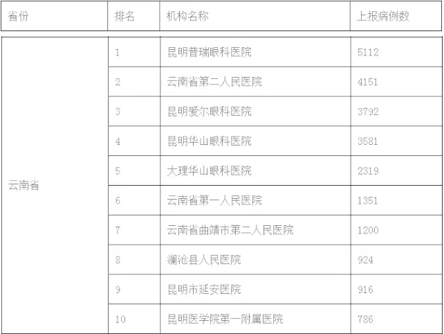 云南省白内障手术量先进 我们做到了