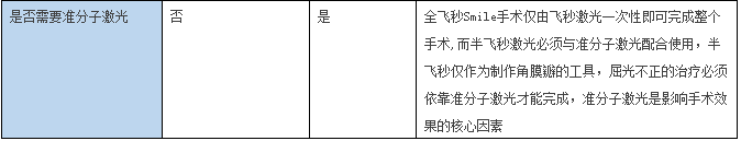 全飞秒与半飞秒的故事——90%之间的差距