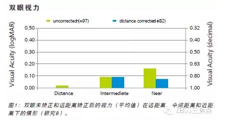 蔡司三焦点LISA tri839MP临床效果