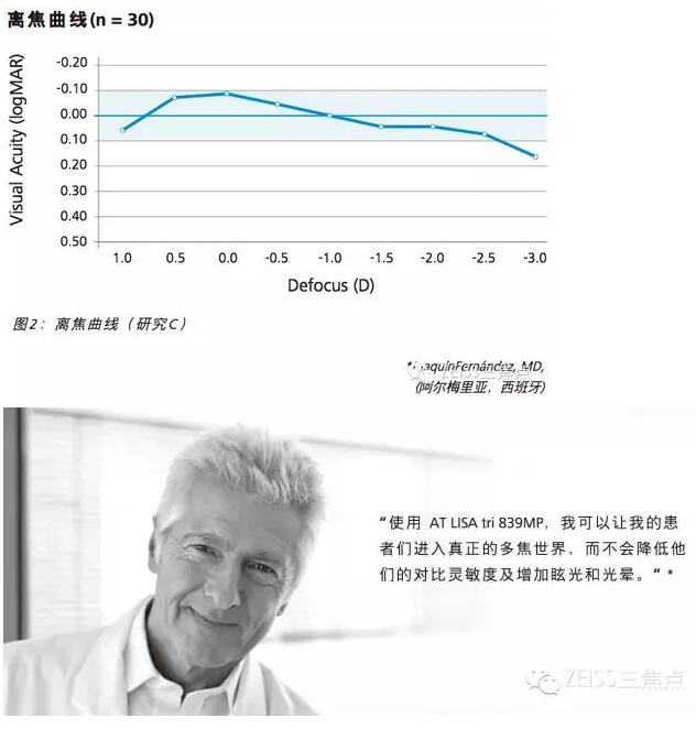 蔡司三焦点LISA tri839MP临床效果