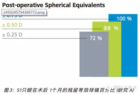 蔡司三焦点LISA tri839MP临床效果