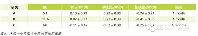 蔡司三焦点LISA tri839MP临床效果