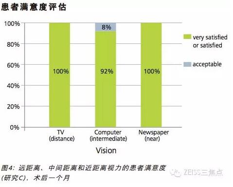 蔡司三焦点LISA tri839MP临床效果