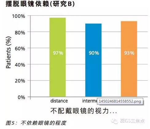 蔡司三焦点LISA tri839MP临床效果