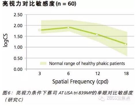 蔡司三焦点LISA tri839MP临床效果