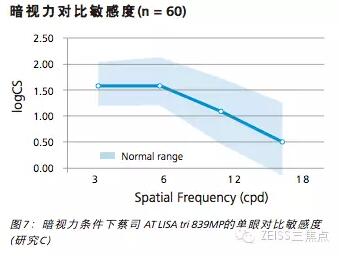 蔡司三焦点LISA tri839MP临床效果