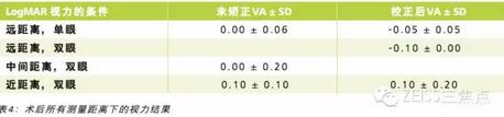 蔡司三焦点LISA tri839MP临床效果