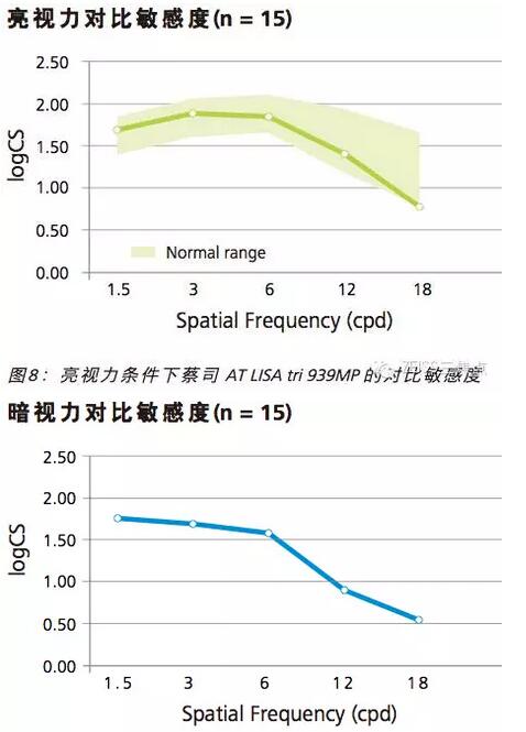 蔡司三焦点LISA tri839MP临床效果