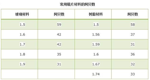 近视眼镜片哪种好？