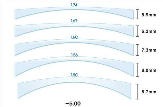 近视眼镜片哪种好？
